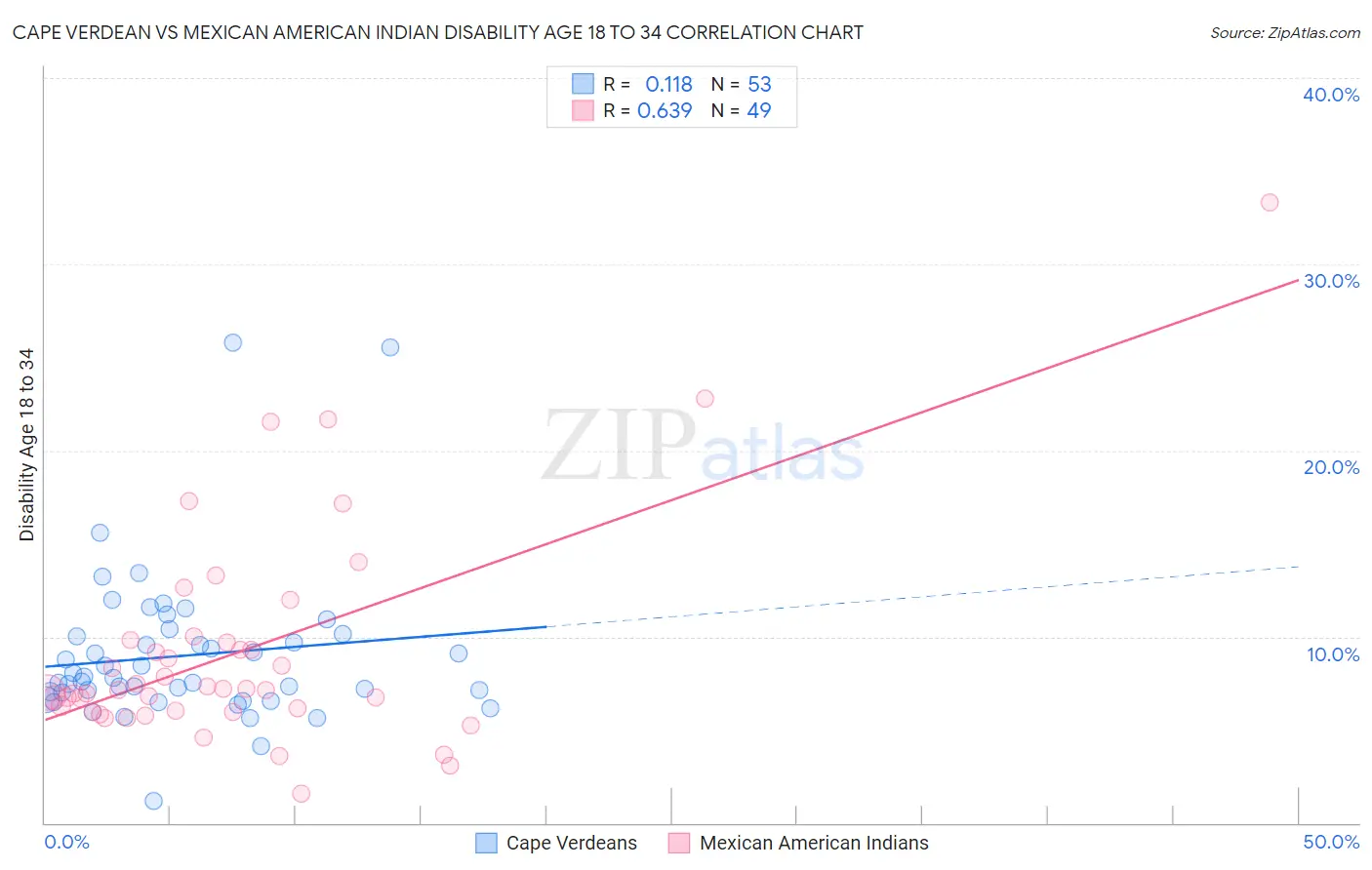 Cape Verdean vs Mexican American Indian Disability Age 18 to 34