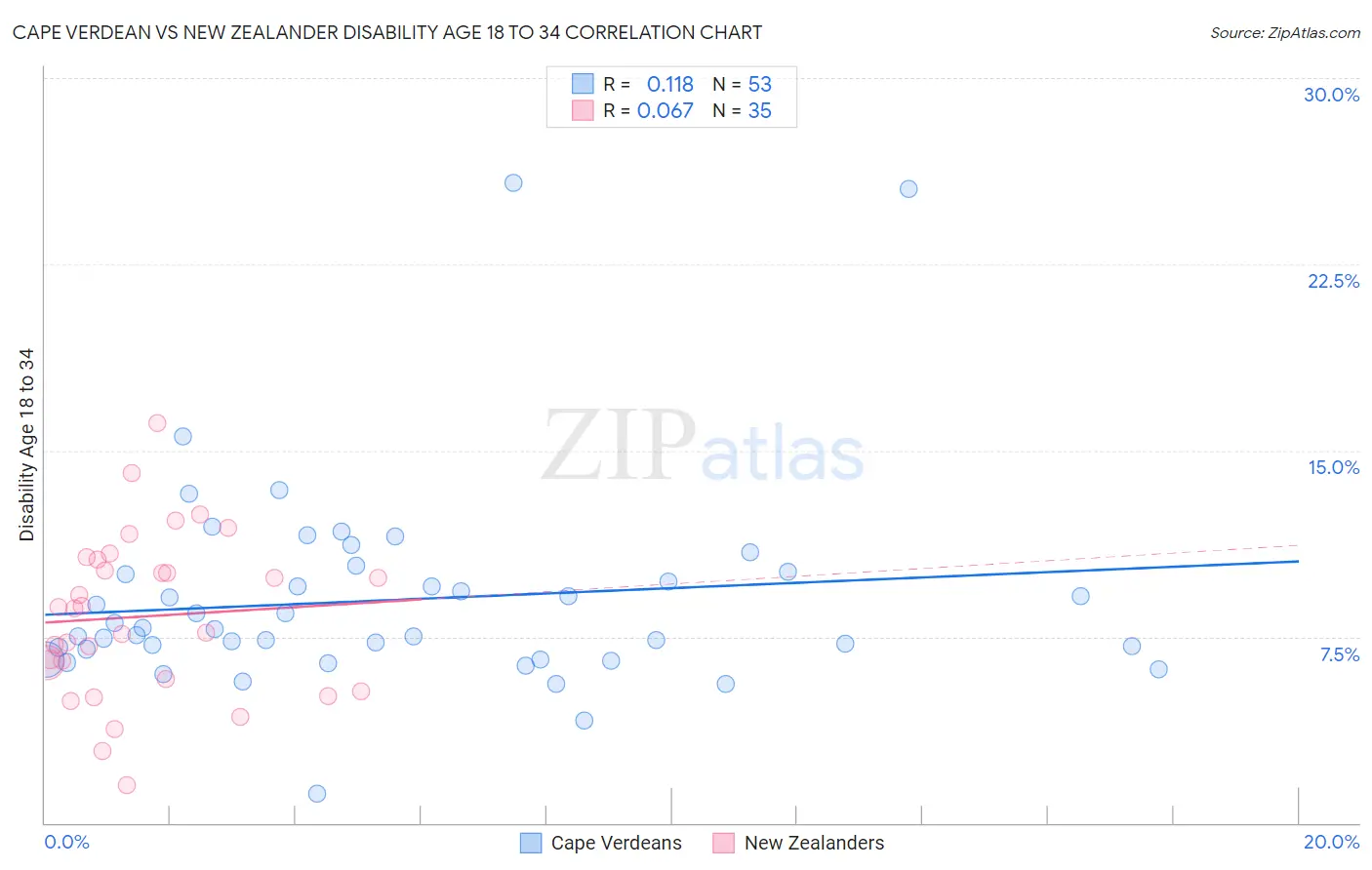 Cape Verdean vs New Zealander Disability Age 18 to 34