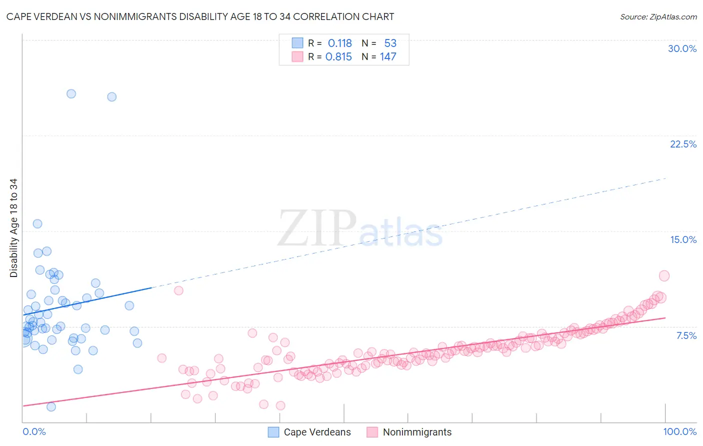 Cape Verdean vs Nonimmigrants Disability Age 18 to 34