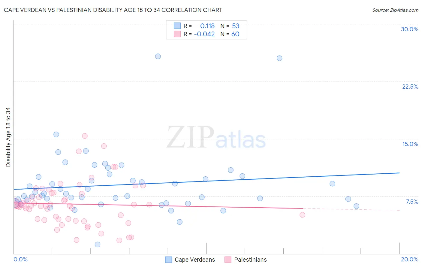 Cape Verdean vs Palestinian Disability Age 18 to 34