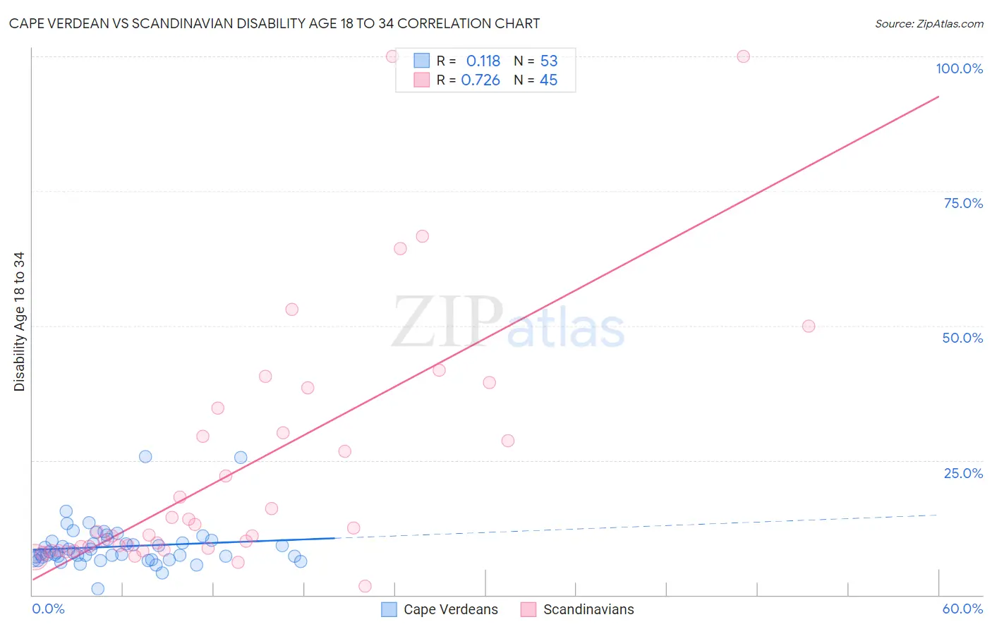 Cape Verdean vs Scandinavian Disability Age 18 to 34