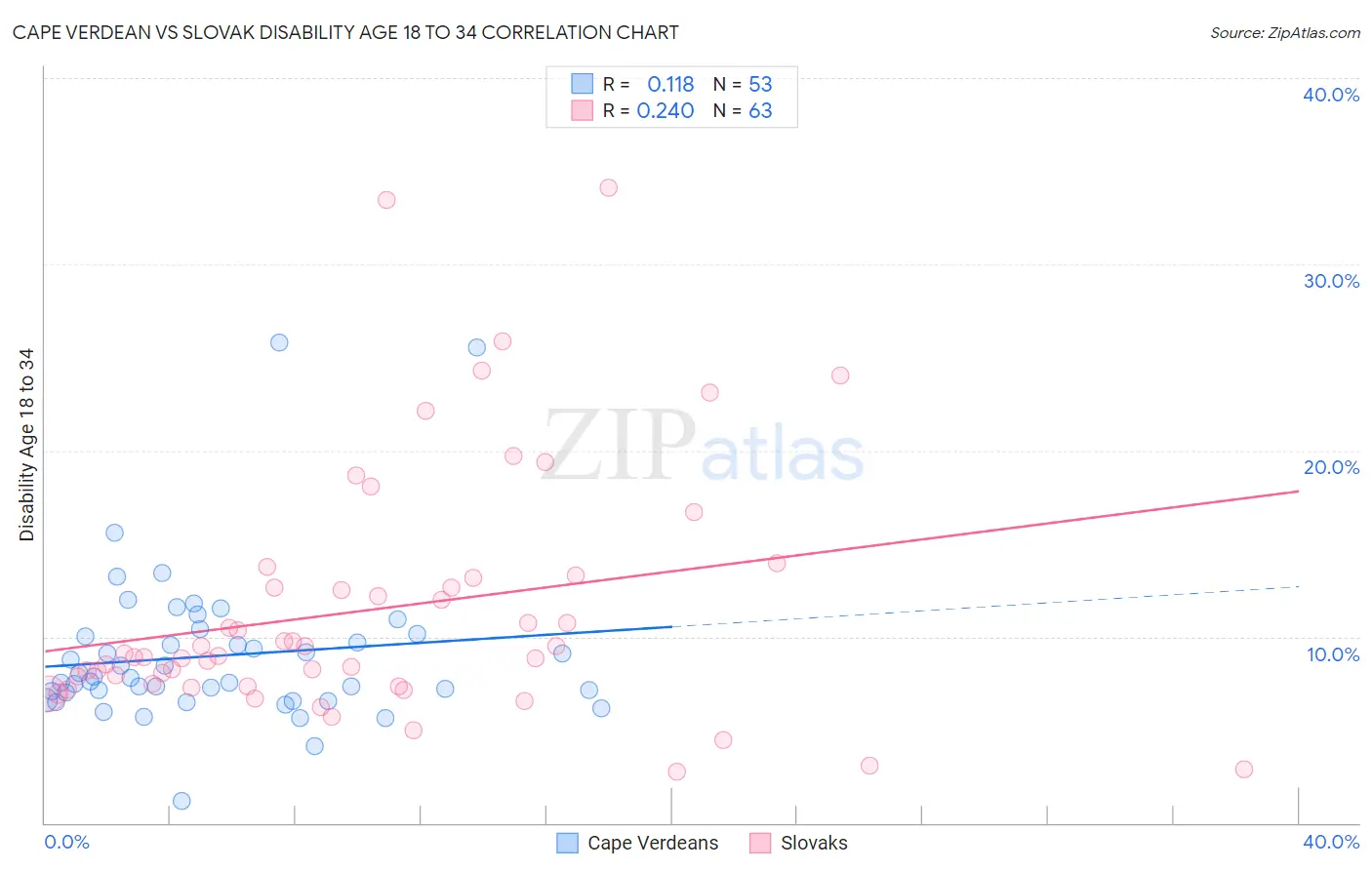 Cape Verdean vs Slovak Disability Age 18 to 34