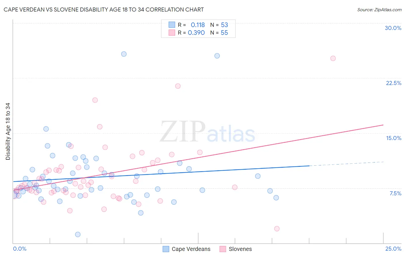Cape Verdean vs Slovene Disability Age 18 to 34