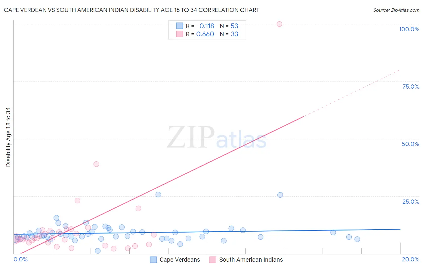 Cape Verdean vs South American Indian Disability Age 18 to 34