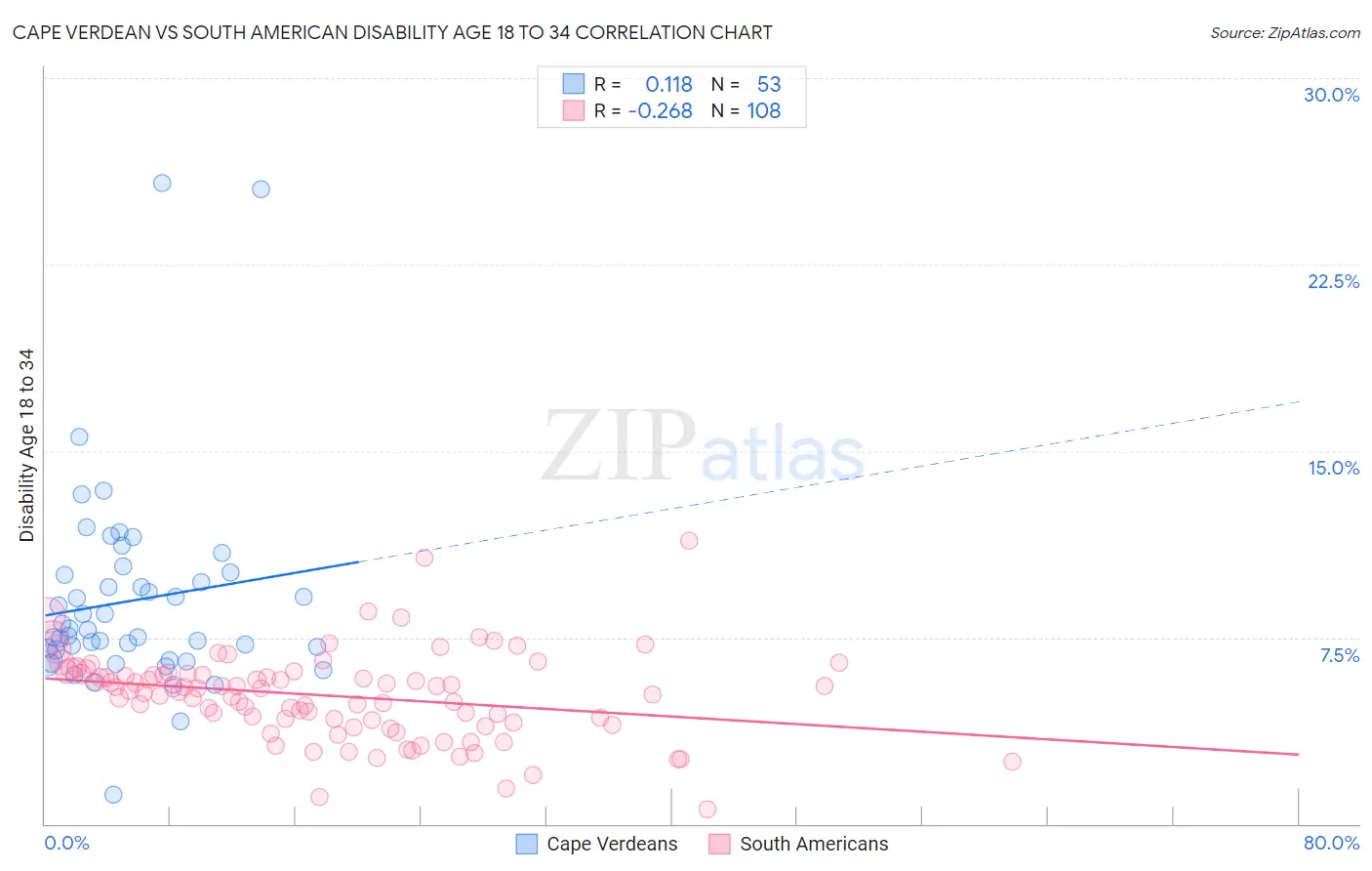 Cape Verdean vs South American Disability Age 18 to 34