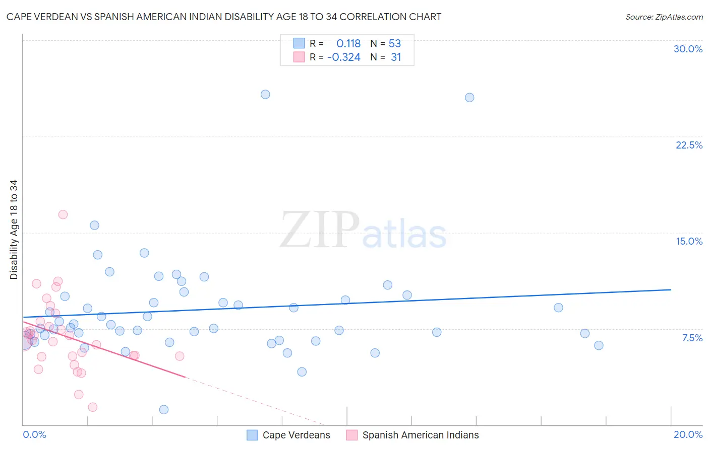 Cape Verdean vs Spanish American Indian Disability Age 18 to 34