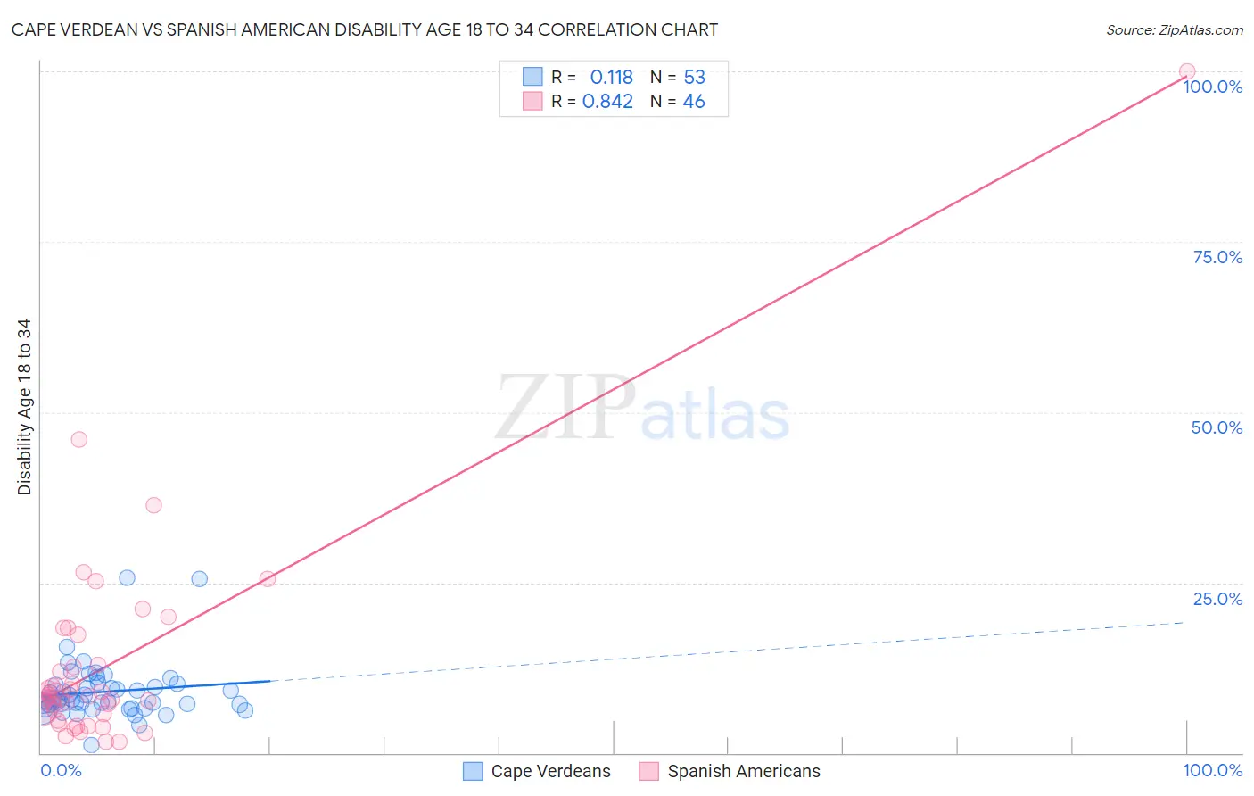 Cape Verdean vs Spanish American Disability Age 18 to 34
