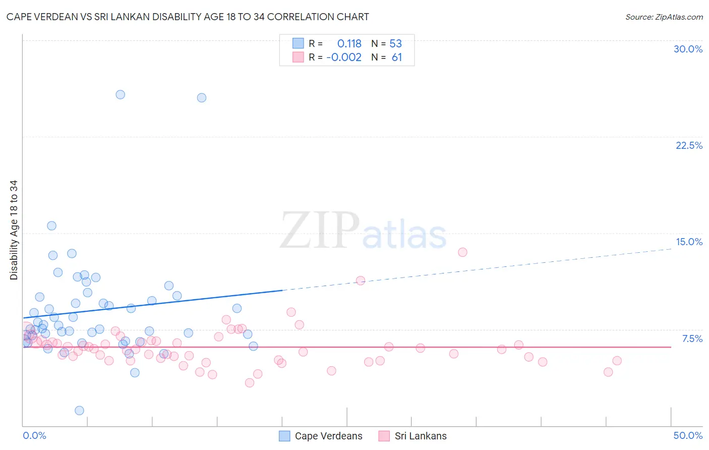 Cape Verdean vs Sri Lankan Disability Age 18 to 34