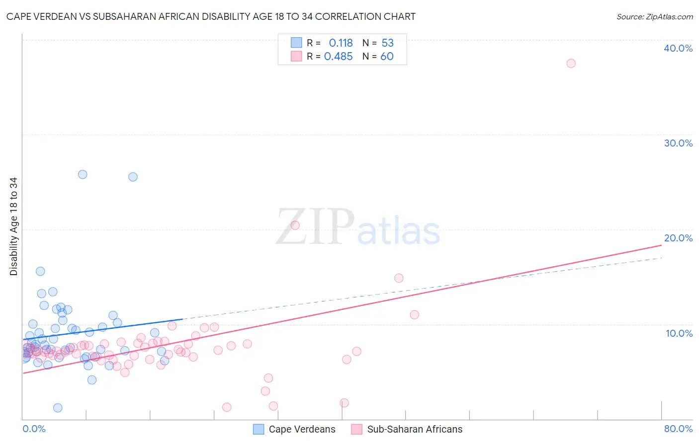 Cape Verdean vs Subsaharan African Disability Age 18 to 34