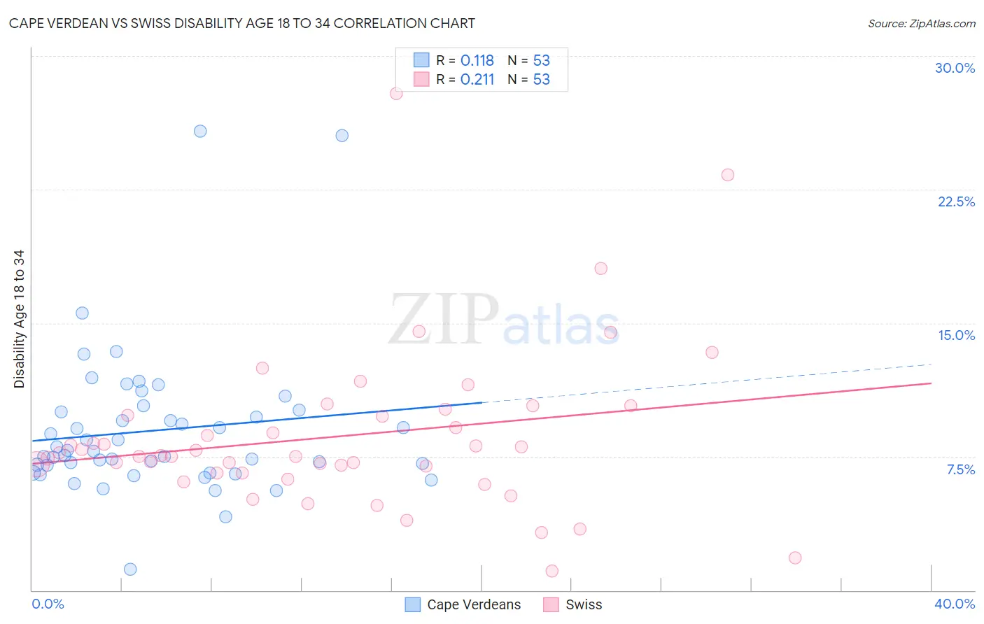 Cape Verdean vs Swiss Disability Age 18 to 34