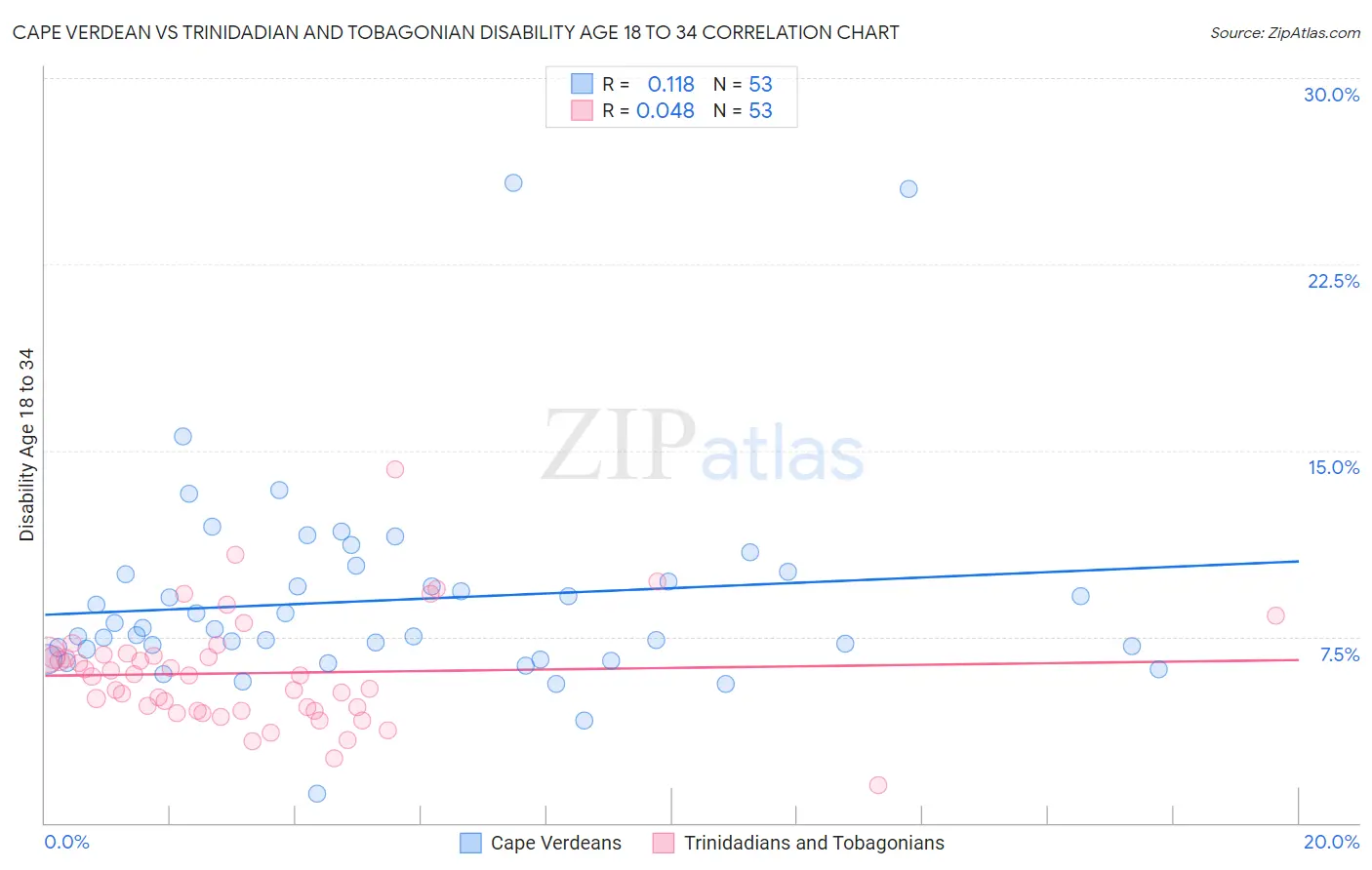 Cape Verdean vs Trinidadian and Tobagonian Disability Age 18 to 34