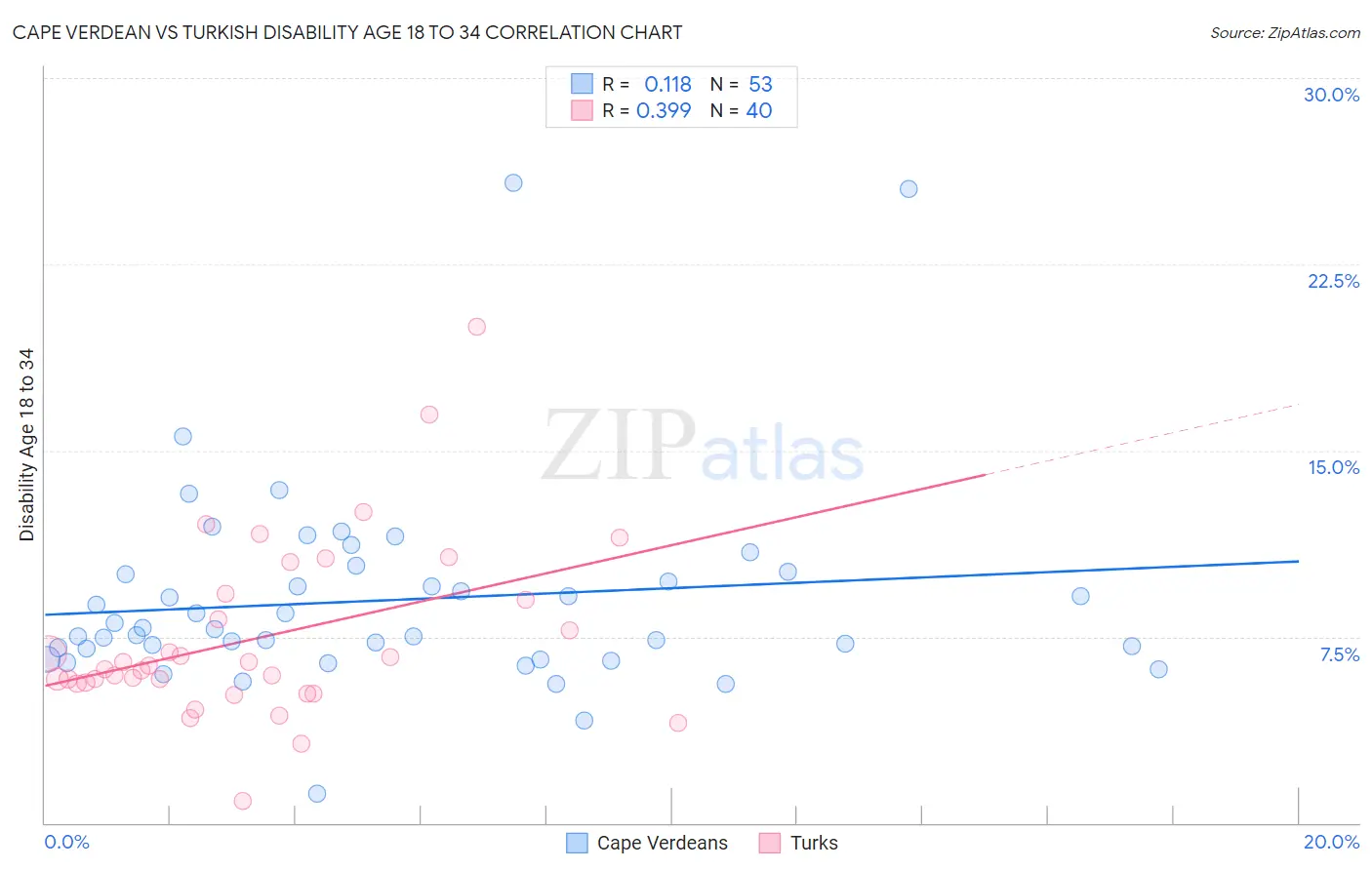 Cape Verdean vs Turkish Disability Age 18 to 34