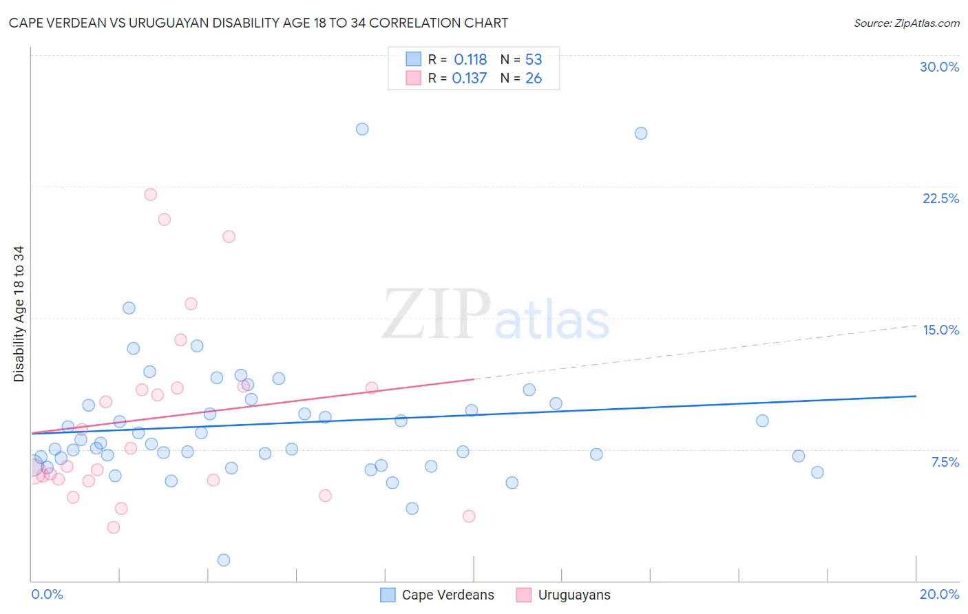 Cape Verdean vs Uruguayan Disability Age 18 to 34