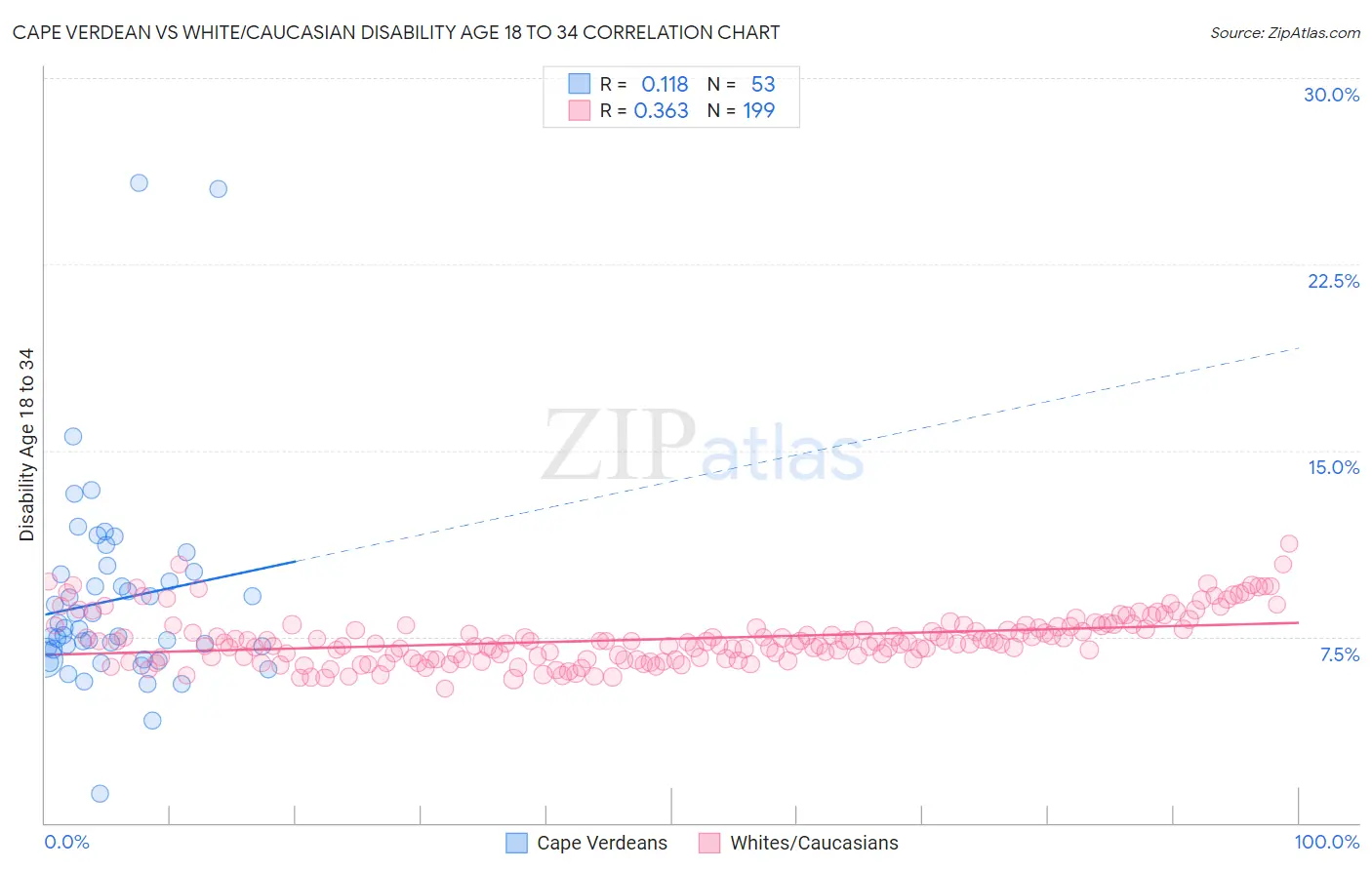 Cape Verdean vs White/Caucasian Disability Age 18 to 34