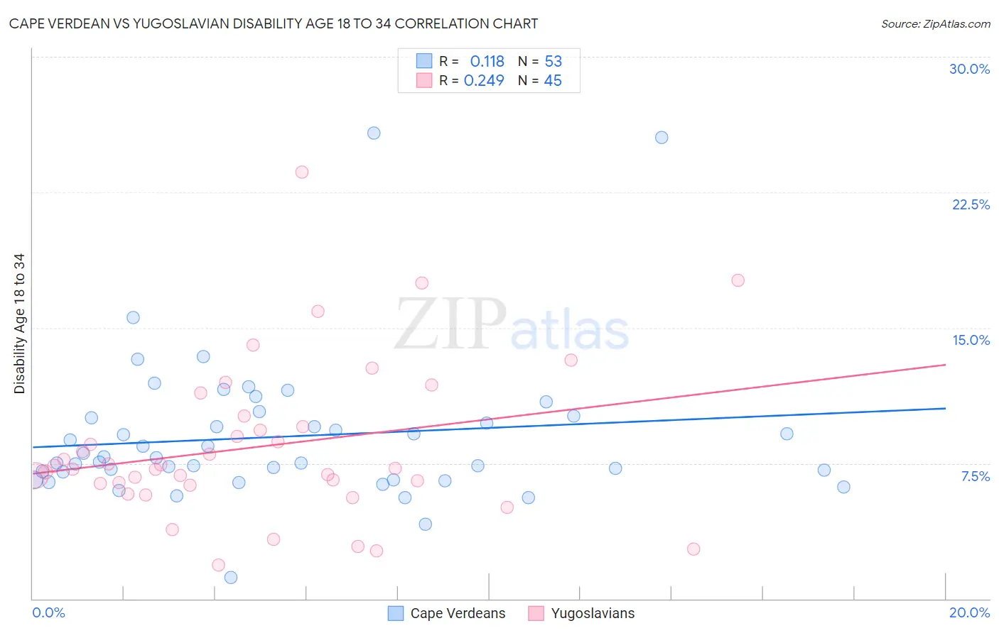 Cape Verdean vs Yugoslavian Disability Age 18 to 34