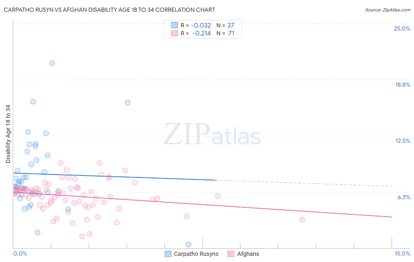 Carpatho Rusyn vs Afghan Disability Age 18 to 34