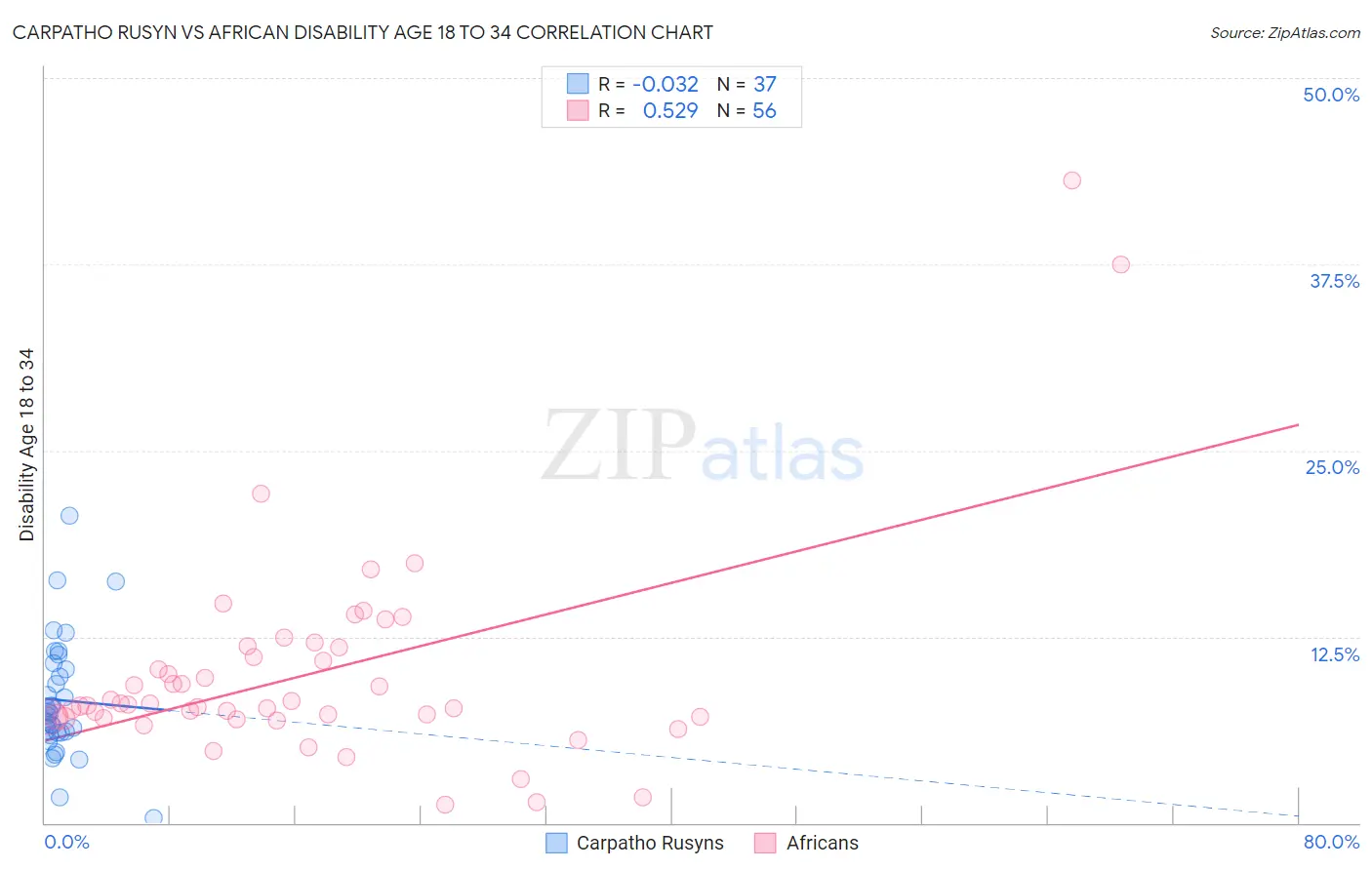 Carpatho Rusyn vs African Disability Age 18 to 34