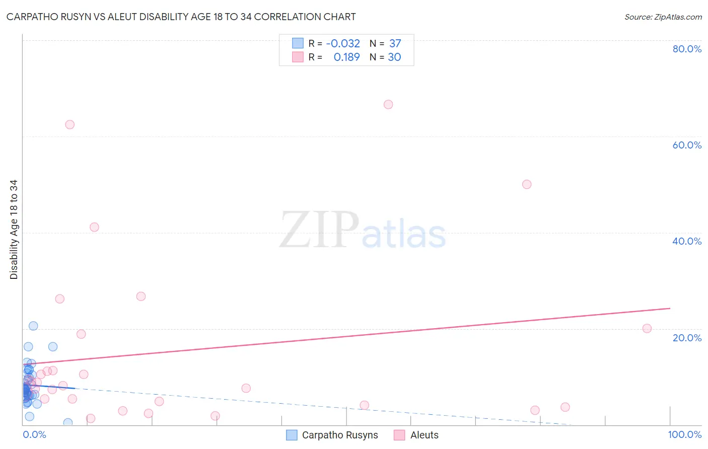 Carpatho Rusyn vs Aleut Disability Age 18 to 34