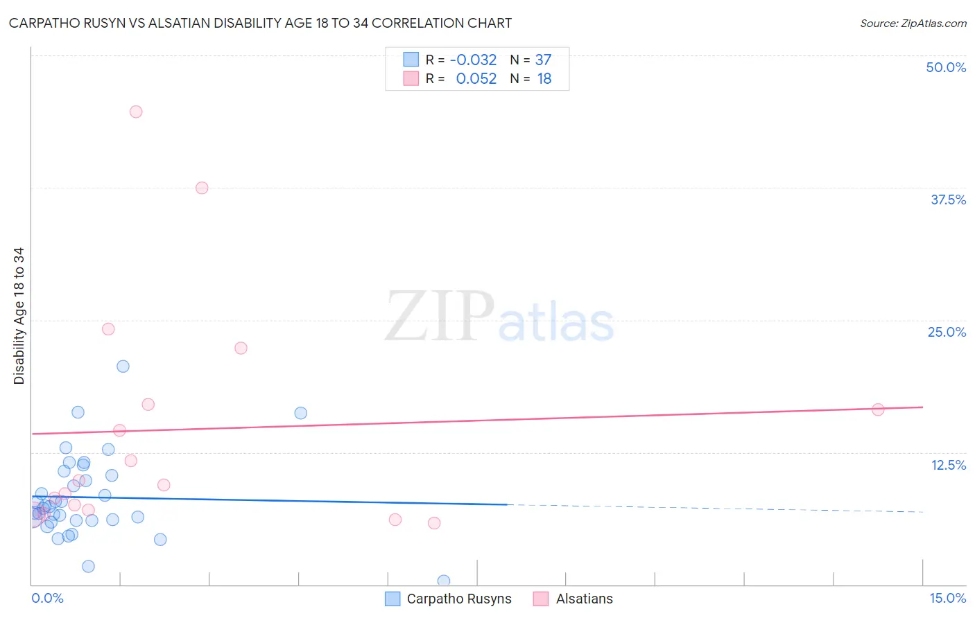 Carpatho Rusyn vs Alsatian Disability Age 18 to 34