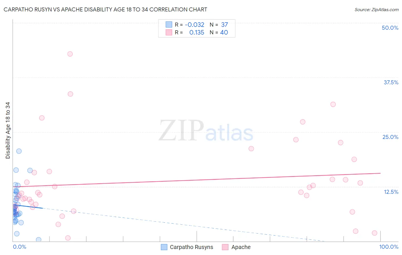 Carpatho Rusyn vs Apache Disability Age 18 to 34