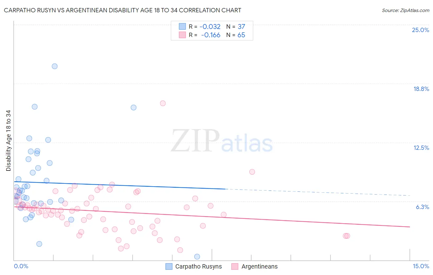Carpatho Rusyn vs Argentinean Disability Age 18 to 34