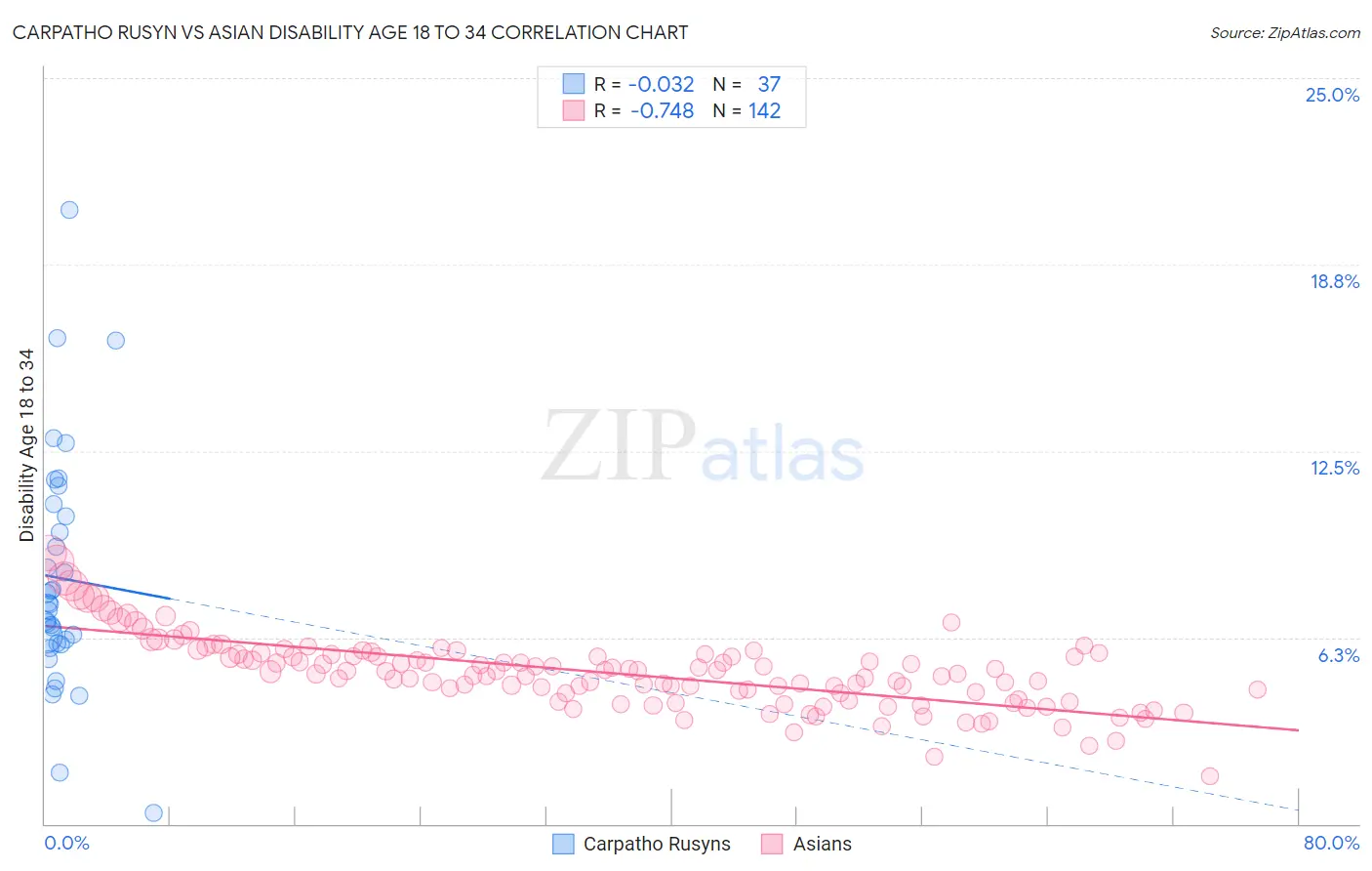Carpatho Rusyn vs Asian Disability Age 18 to 34