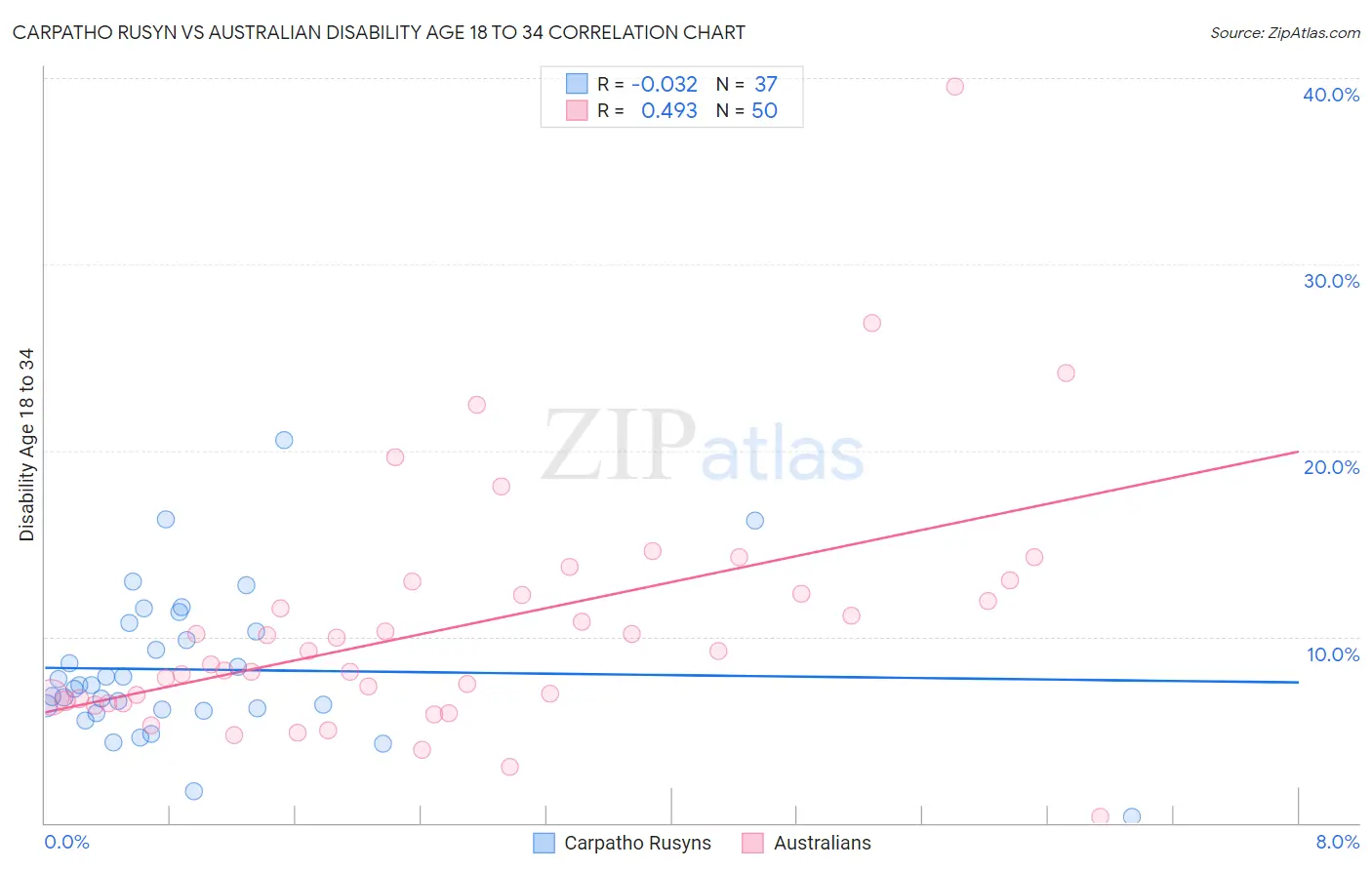 Carpatho Rusyn vs Australian Disability Age 18 to 34