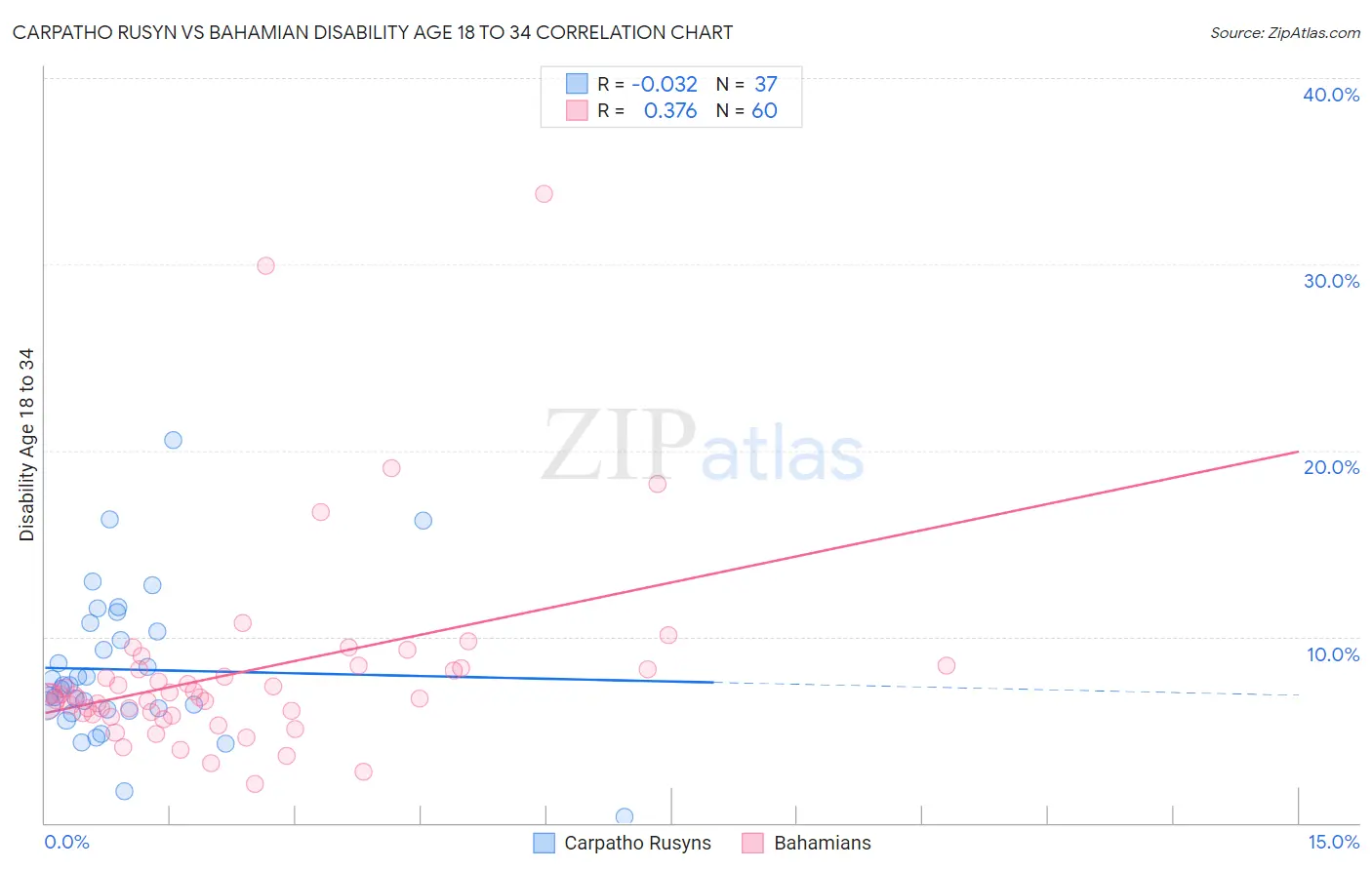 Carpatho Rusyn vs Bahamian Disability Age 18 to 34