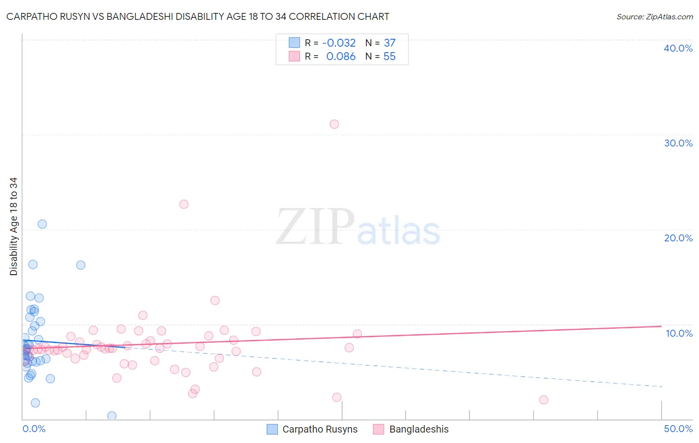 Carpatho Rusyn vs Bangladeshi Disability Age 18 to 34