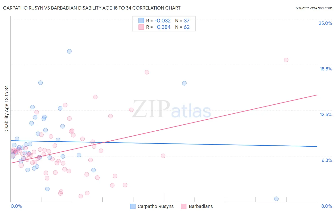 Carpatho Rusyn vs Barbadian Disability Age 18 to 34
