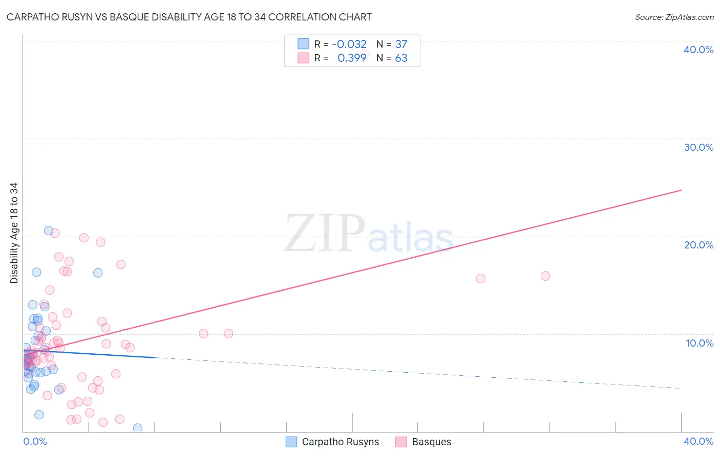 Carpatho Rusyn vs Basque Disability Age 18 to 34