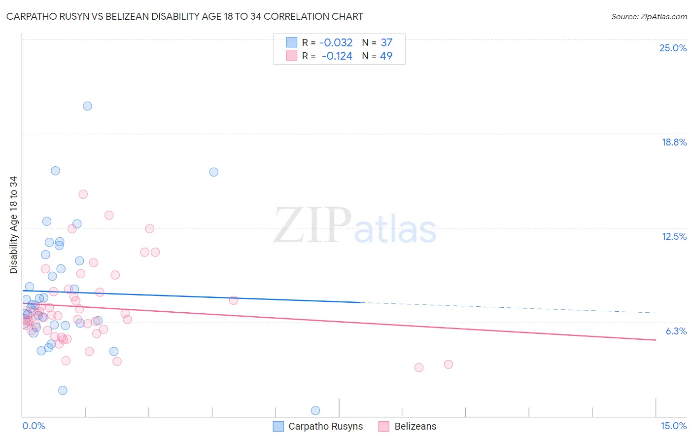 Carpatho Rusyn vs Belizean Disability Age 18 to 34