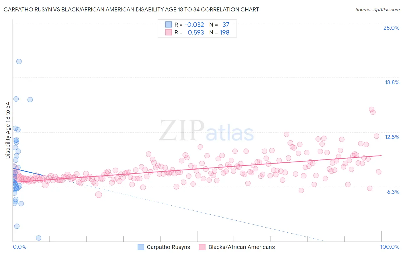 Carpatho Rusyn vs Black/African American Disability Age 18 to 34