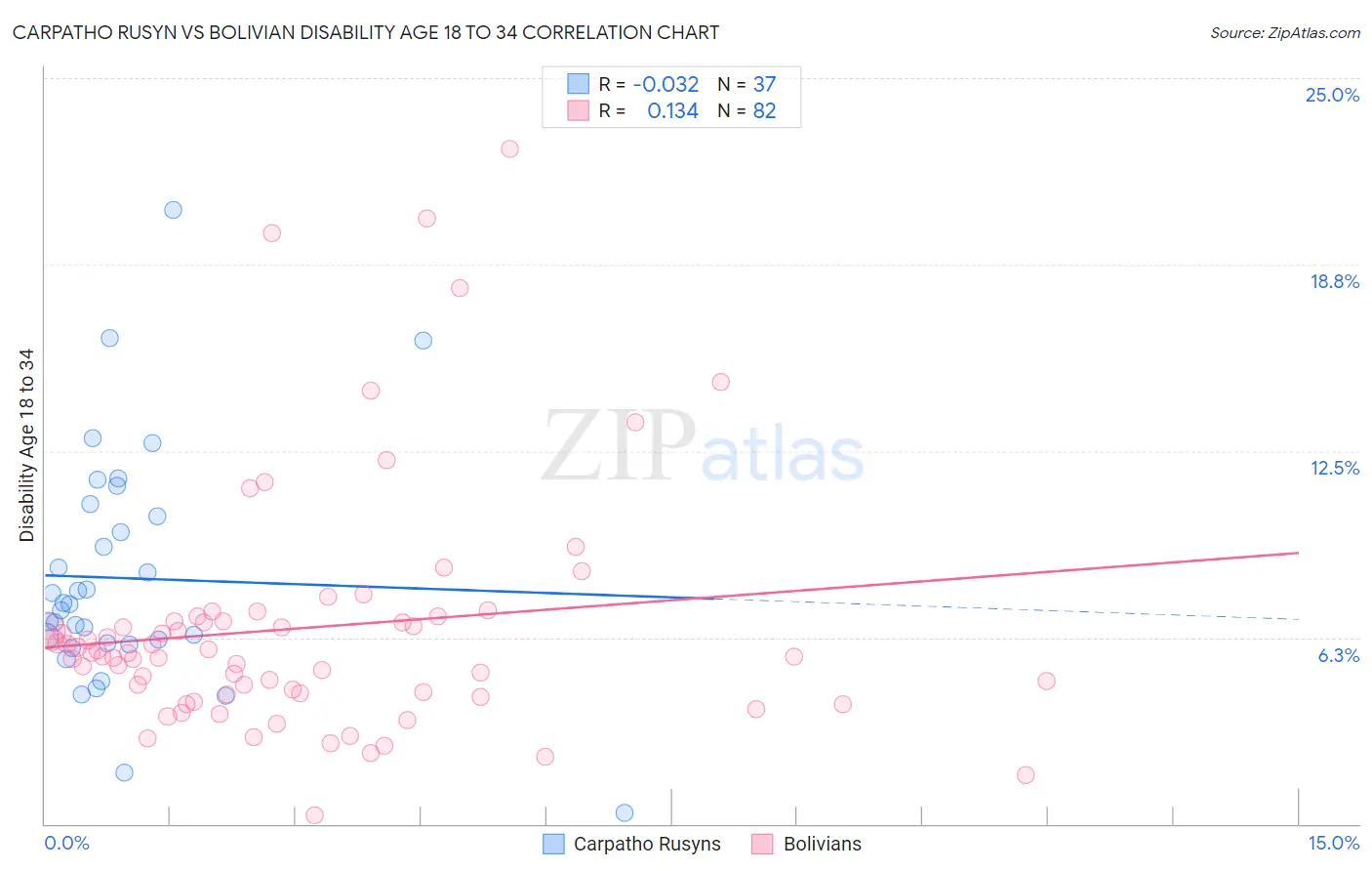 Carpatho Rusyn vs Bolivian Disability Age 18 to 34