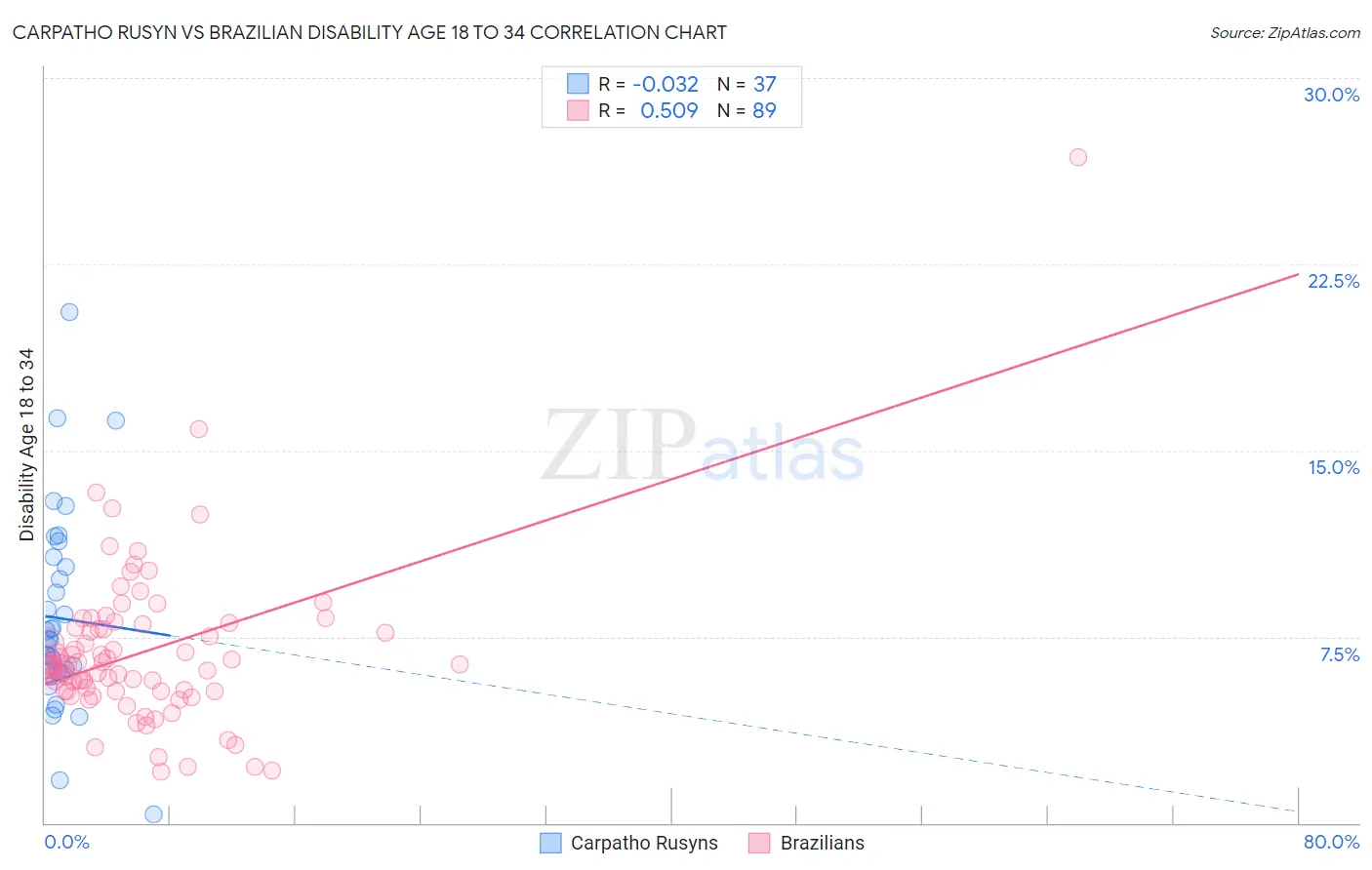 Carpatho Rusyn vs Brazilian Disability Age 18 to 34