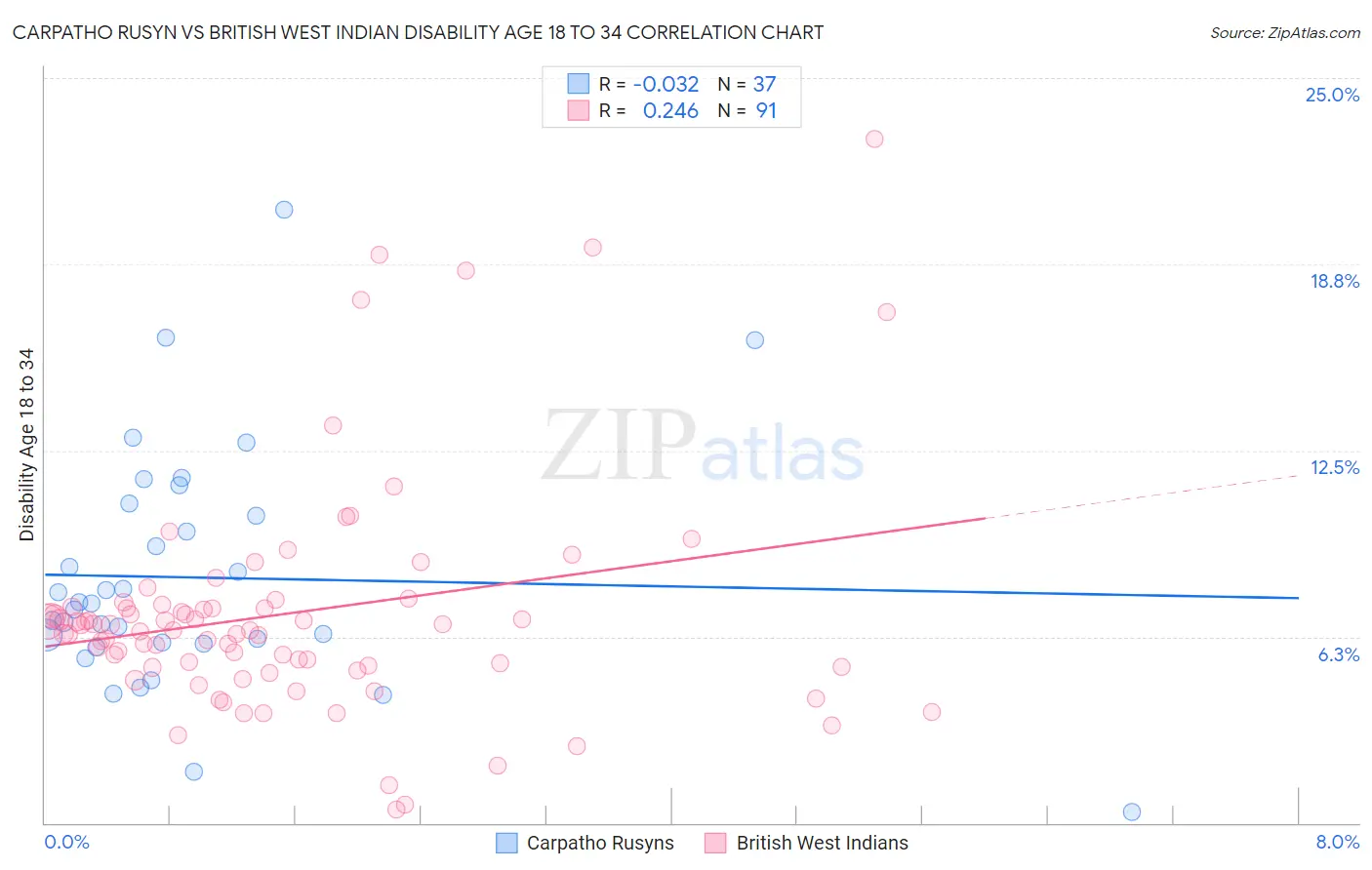 Carpatho Rusyn vs British West Indian Disability Age 18 to 34