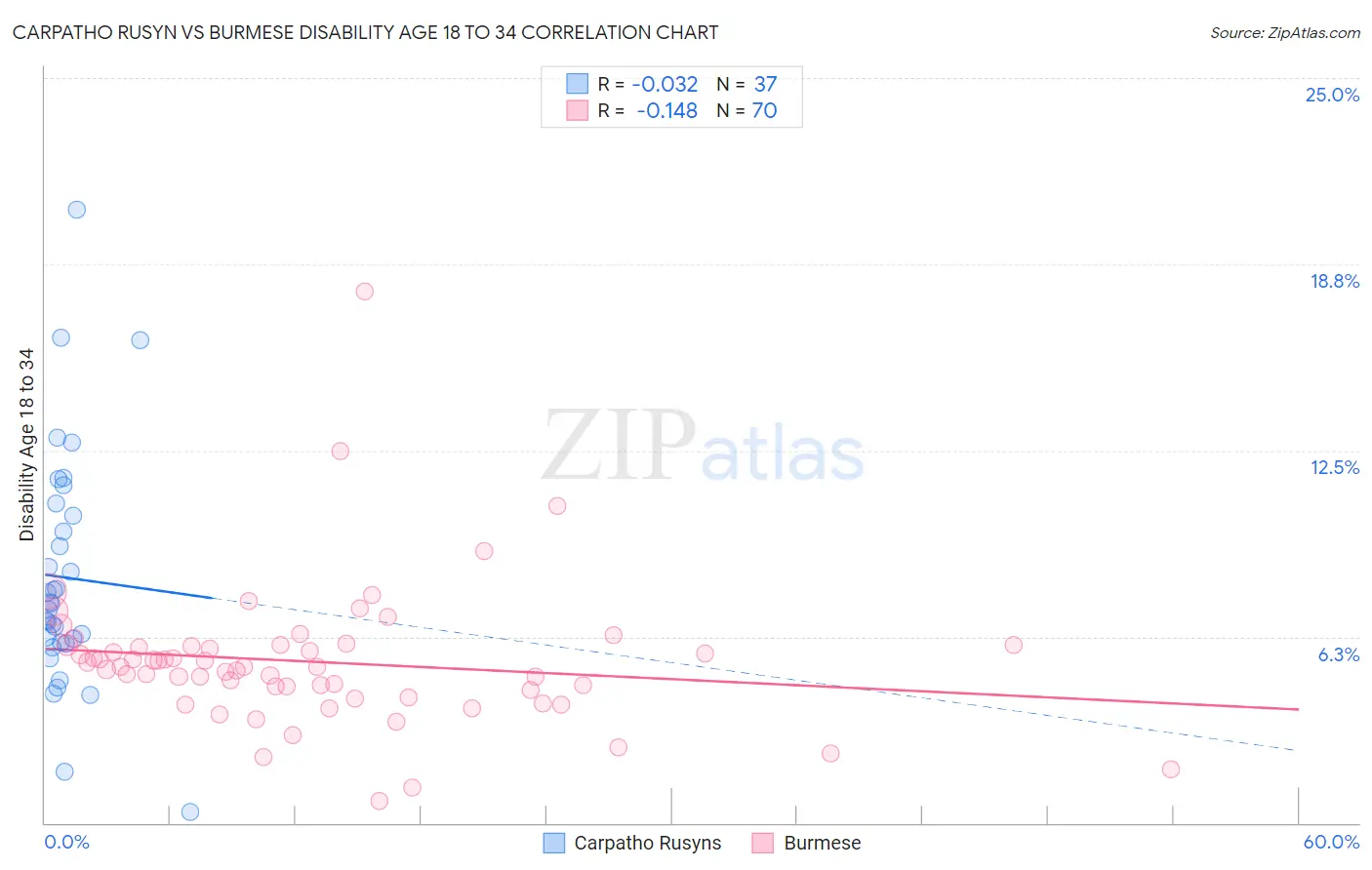 Carpatho Rusyn vs Burmese Disability Age 18 to 34