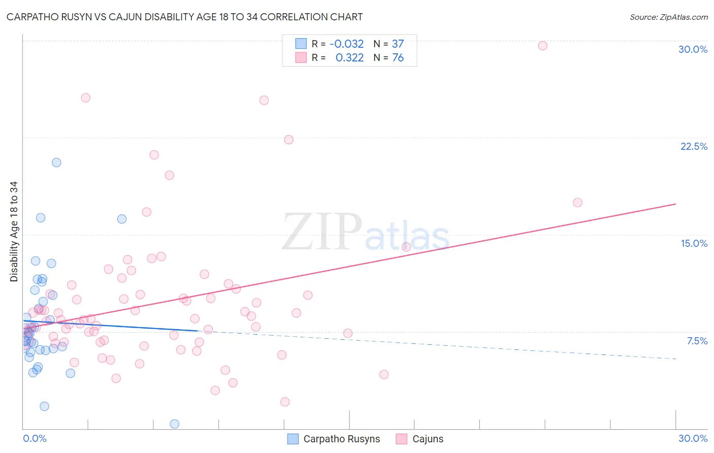 Carpatho Rusyn vs Cajun Disability Age 18 to 34