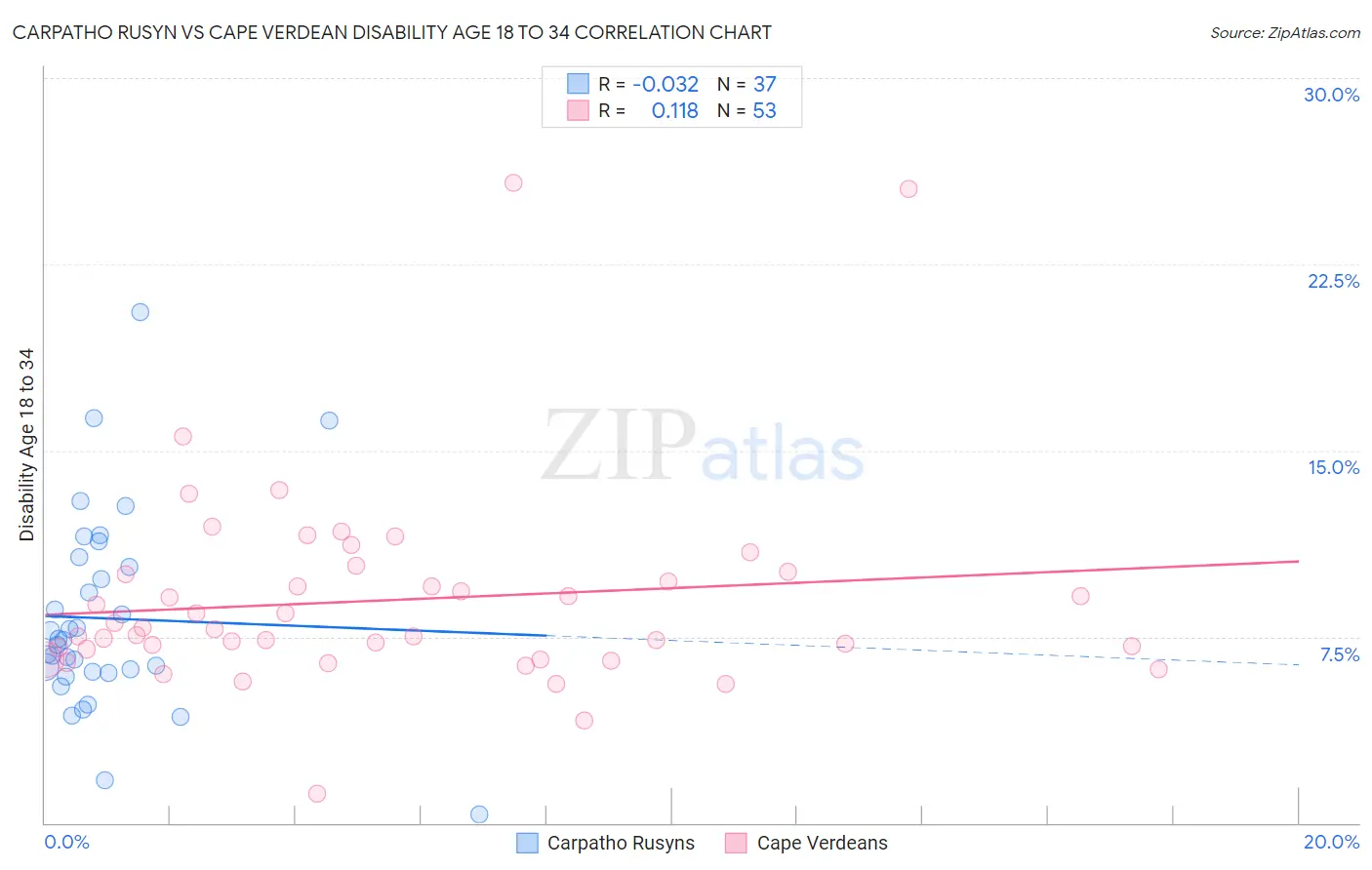 Carpatho Rusyn vs Cape Verdean Disability Age 18 to 34