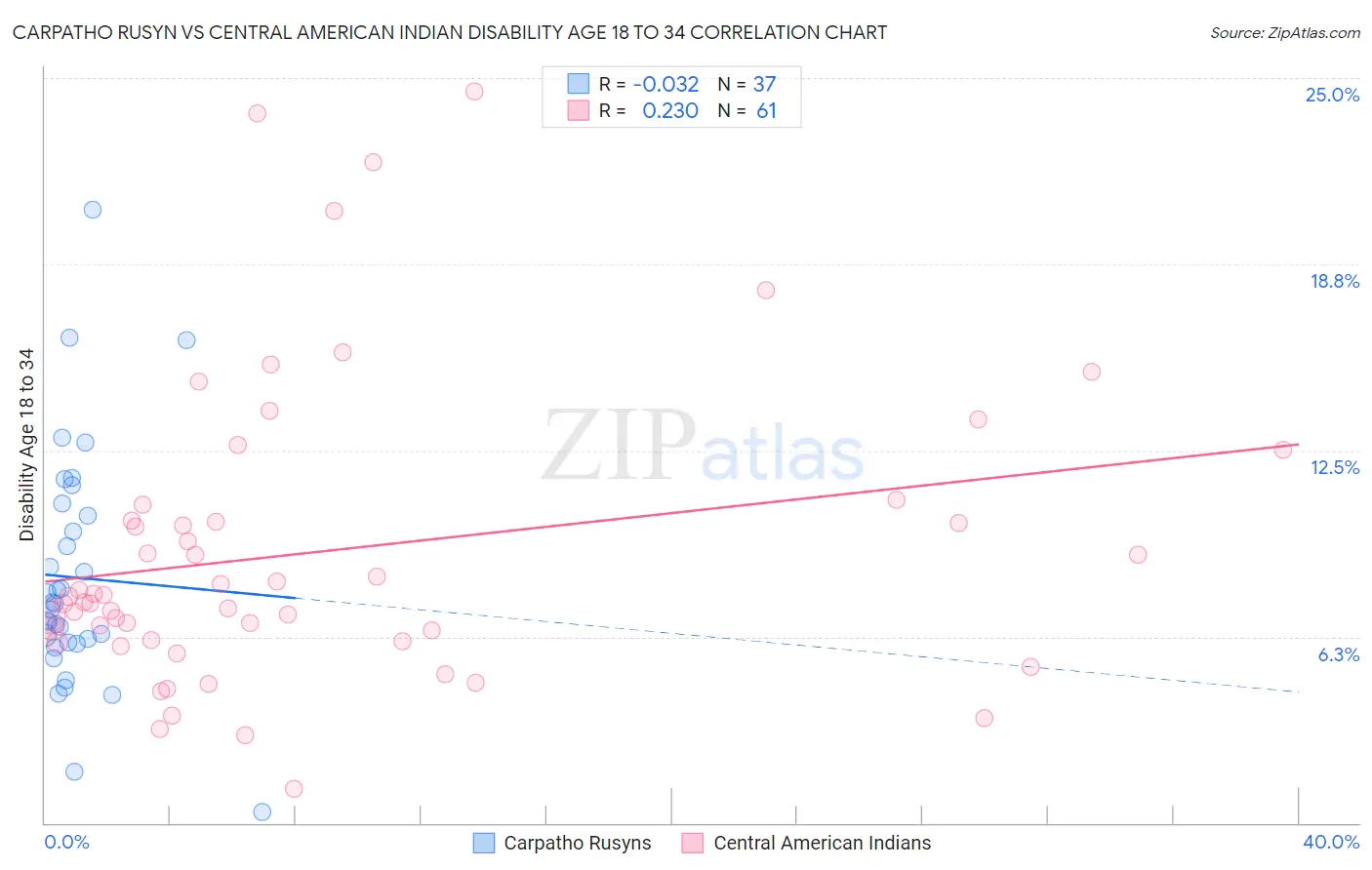 Carpatho Rusyn vs Central American Indian Disability Age 18 to 34