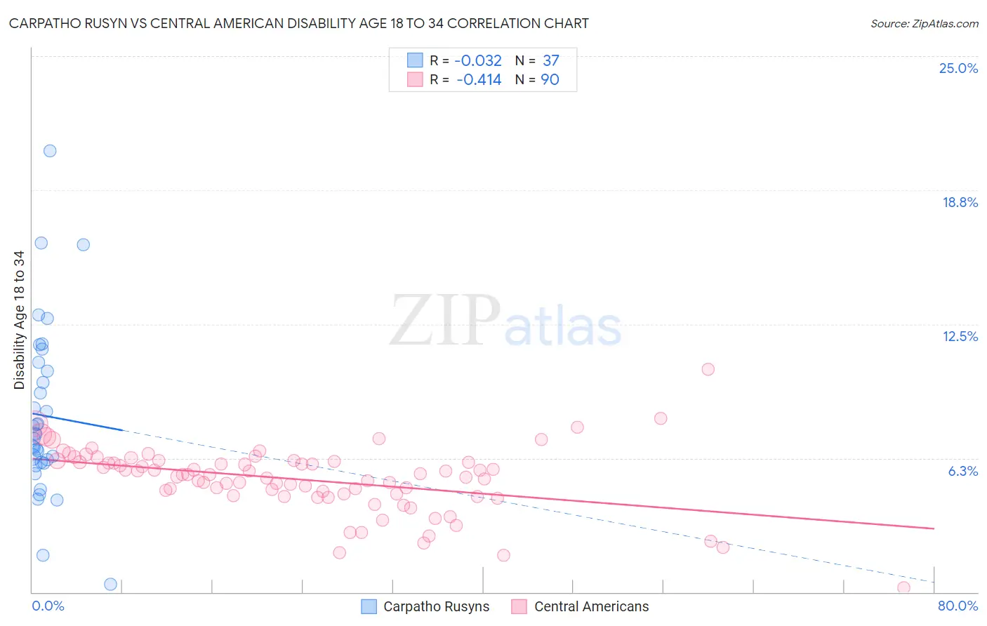 Carpatho Rusyn vs Central American Disability Age 18 to 34