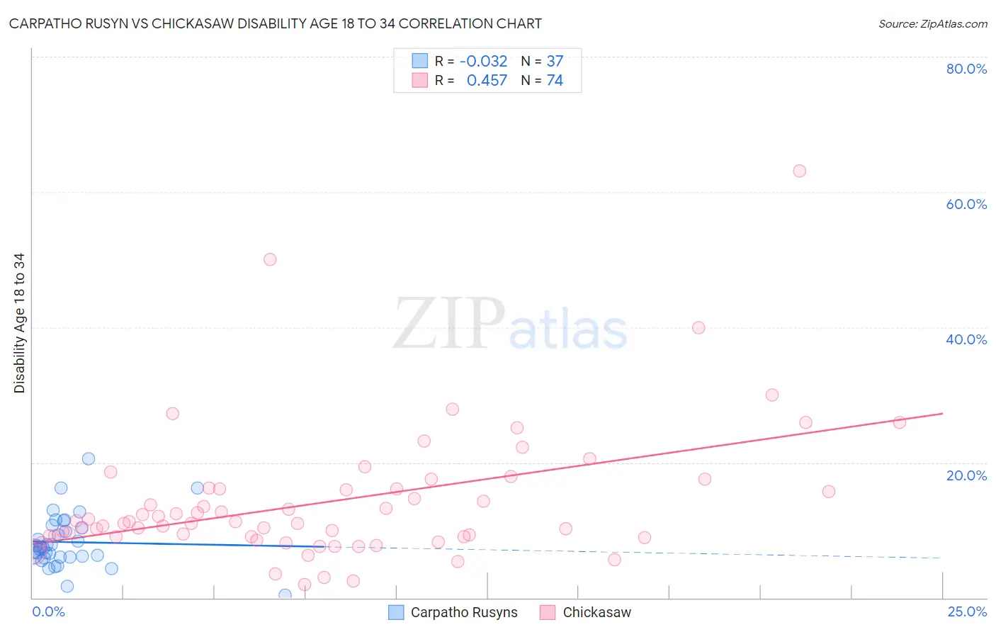 Carpatho Rusyn vs Chickasaw Disability Age 18 to 34