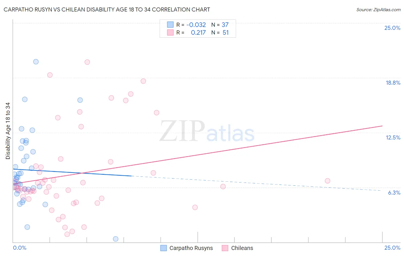 Carpatho Rusyn vs Chilean Disability Age 18 to 34