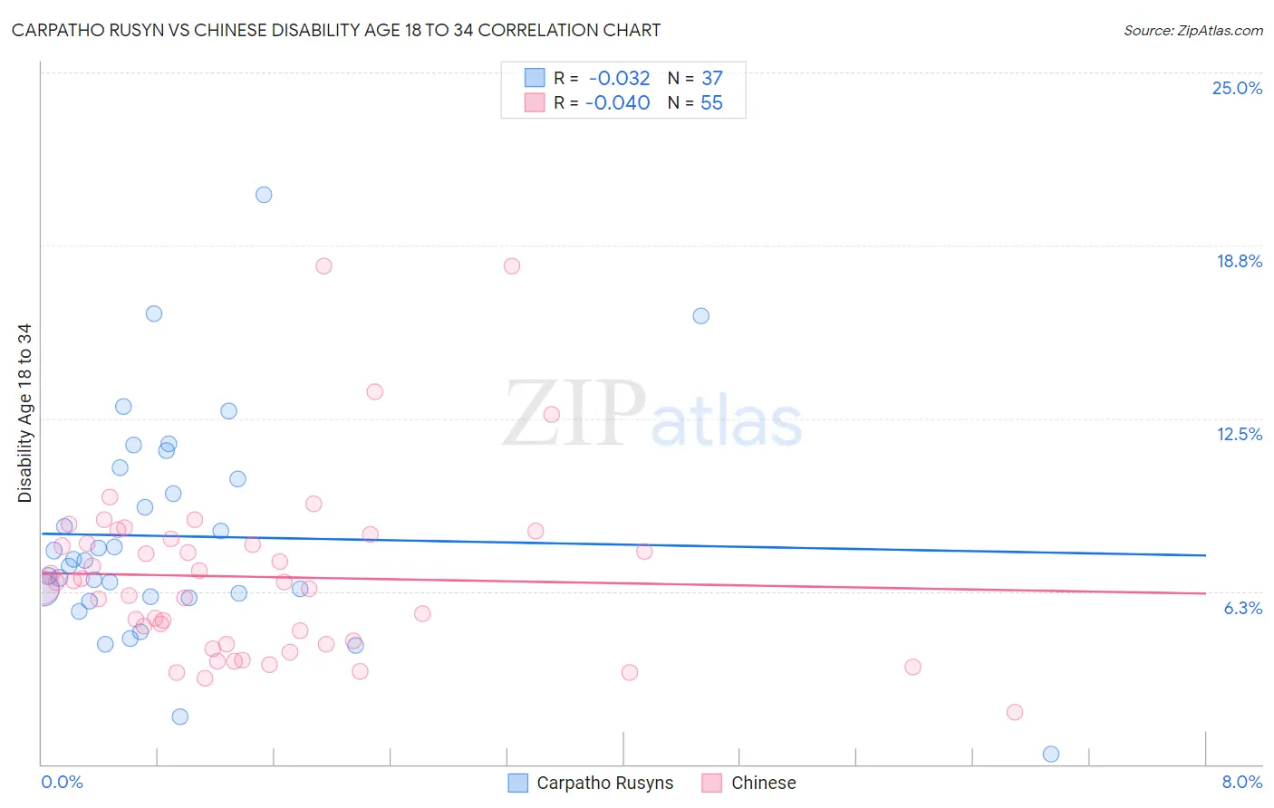 Carpatho Rusyn vs Chinese Disability Age 18 to 34