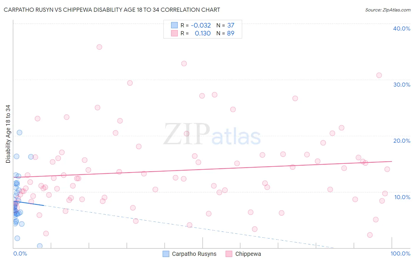 Carpatho Rusyn vs Chippewa Disability Age 18 to 34
