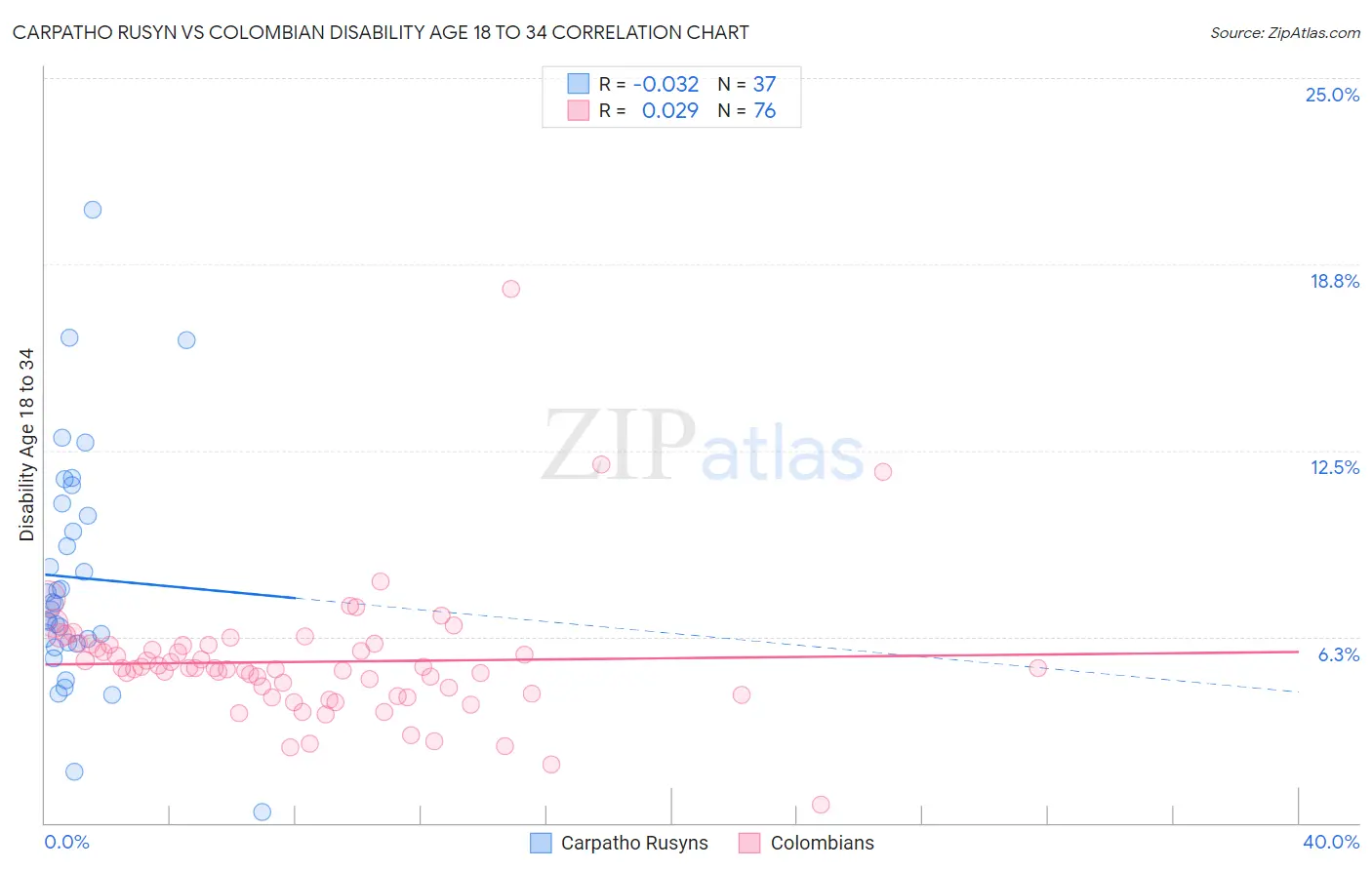 Carpatho Rusyn vs Colombian Disability Age 18 to 34