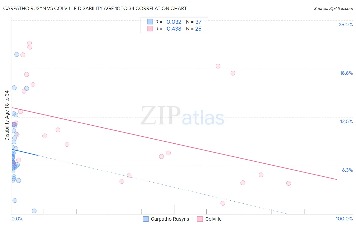 Carpatho Rusyn vs Colville Disability Age 18 to 34