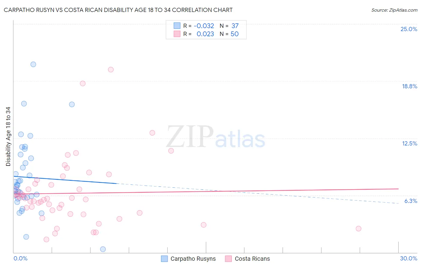 Carpatho Rusyn vs Costa Rican Disability Age 18 to 34