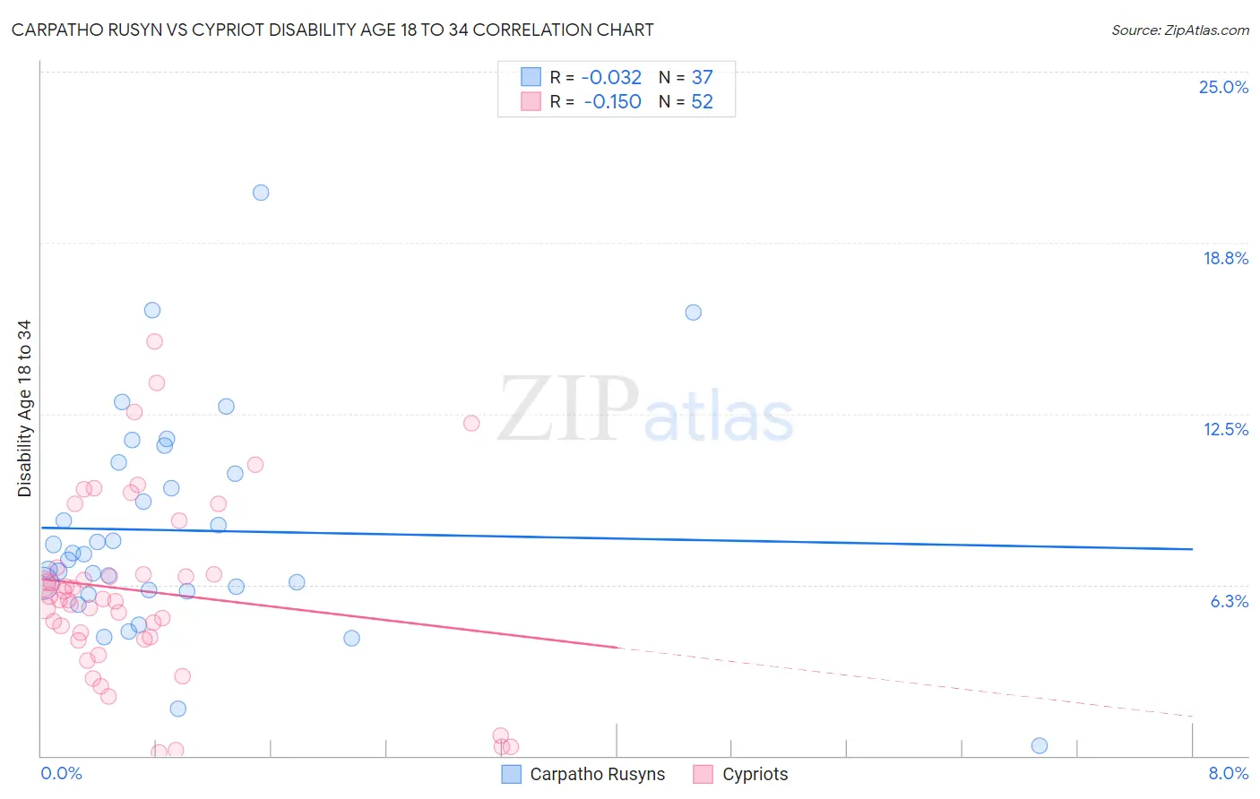 Carpatho Rusyn vs Cypriot Disability Age 18 to 34