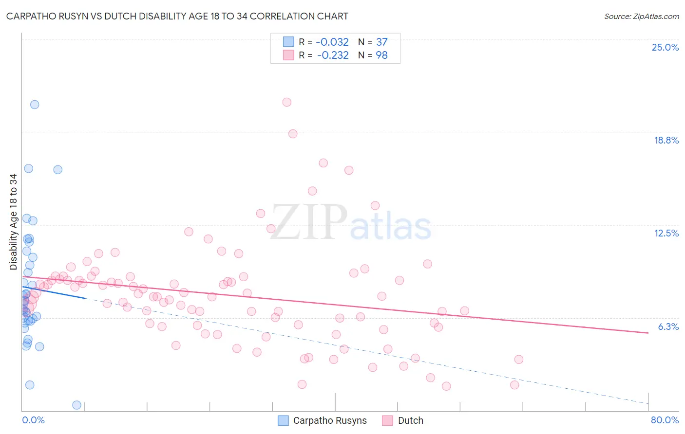 Carpatho Rusyn vs Dutch Disability Age 18 to 34